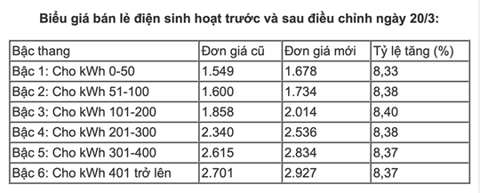 Nắng đổ lửa, TP HCM xài hết 90 triệu kWh điện chỉ trong 1 ngày - 3