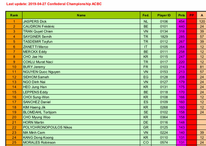 "Vua bi-a Việt Nam" gây choáng bảng xếp hạng thế giới - 1