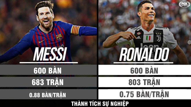 Messi ghi 600 bàn bắt kịp Ronaldo: Quá đẳng cấp, xứng Bóng vàng thứ 6 hơn? - 1