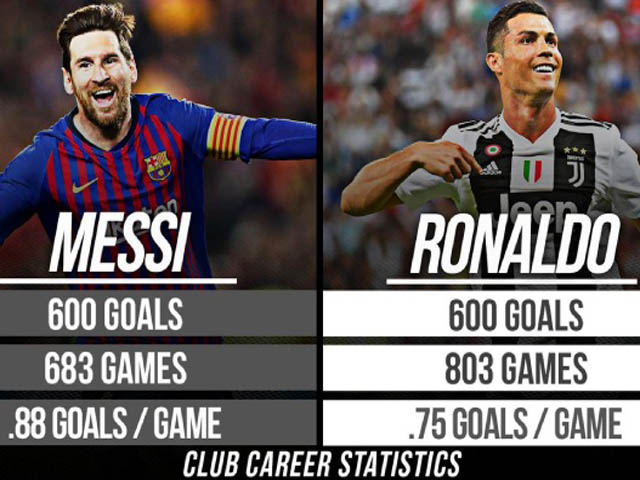 Messi ghi 600 bàn bắt kịp Ronaldo: Quá đẳng cấp, xứng Bóng vàng thứ 6 hơn?
