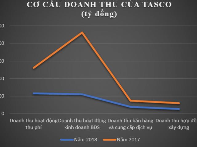 Kinh doanh - Bất ngờ: Doanh thu tăng, “trùm BOT” Tasco của ông Phạm Quang Dũng báo lỗ