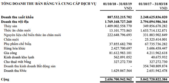 Hùng Vương của ông Dương Ngọc Minh gánh nợ 3.000 tỷ và lỗ luỹ kế gần 400 tỷ vì thuế - 1