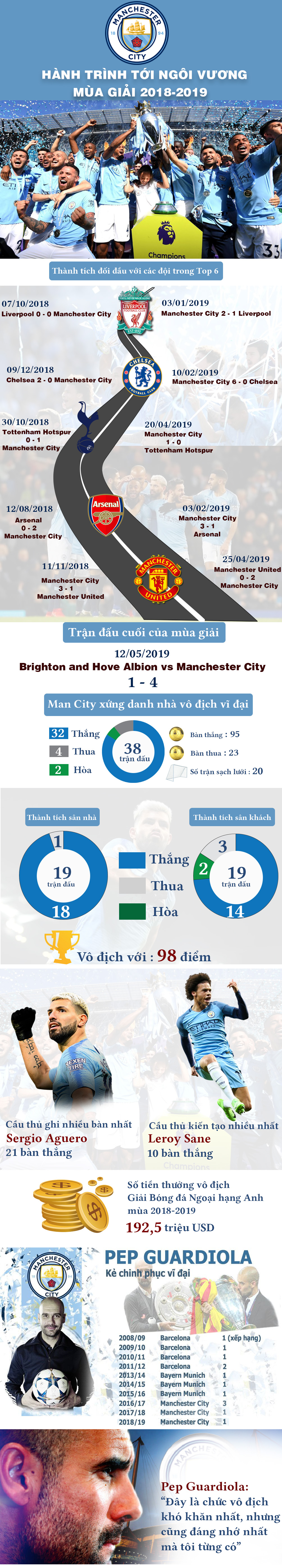 Man City xÆ°ng vÆ°Æ¡ng Ngoáº¡i háº¡ng Anh: HÃ nh trÃ¬nh ká»³ diá»u, xá»©ng danh vÄ© Äáº¡i - 1