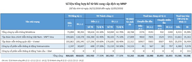 Sau 6 tháng chuyển mạng giữ số, Vina, Mobi hay Viettel &#34;hời&#34; nhất cuộc chơi? - 1