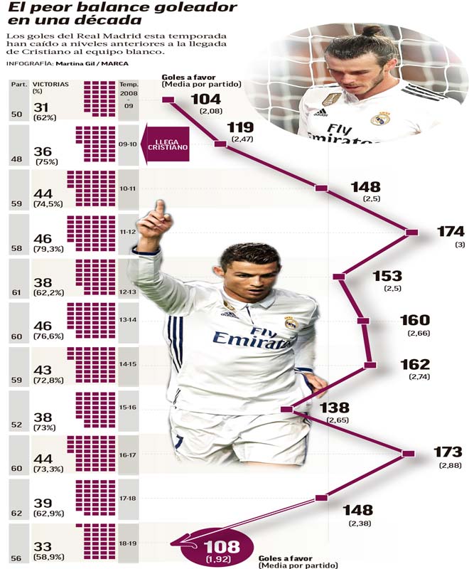 Thảm hại Real Madrid hậu Ronaldo: Đế chế sụp đổ, trở lại điểm xuất phát - 2