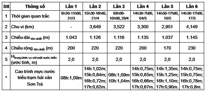 “Đảo khủng long” ở biển Cửa Đại ngày càng “khủng” hơn - 2