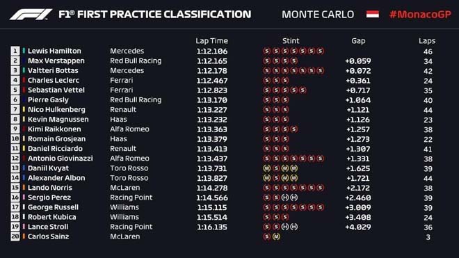 Đua thử Monaco GP: Mercedes tiếp tục thể hiện sức mạnh - 2