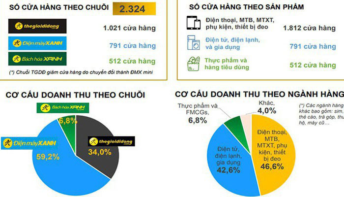 Bớt được đối thủ Nhật Cường Mobile, Thế giới di động đối diện với rủi ro từ Huawei - 1