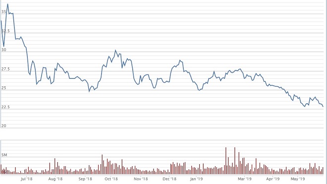 Bất chấp lợi nhuận lên đỉnh, cổ phiếu Techcombank vẫn lao xuống đáy - 1