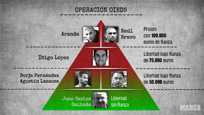 Rúng độ bán độ La Liga: Cựu SAO Real cầm đầu vẫn ở tù, kẻ lên tiếng kêu oan - 1