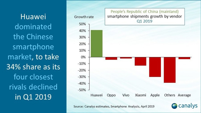 Huawei thất thủ, Apple cũng chết chìm tại Trung Quốc - 2