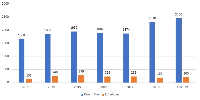 Doanh nghiệp của "Bầu" Thắng đang làm ăn ra sao? - 1
