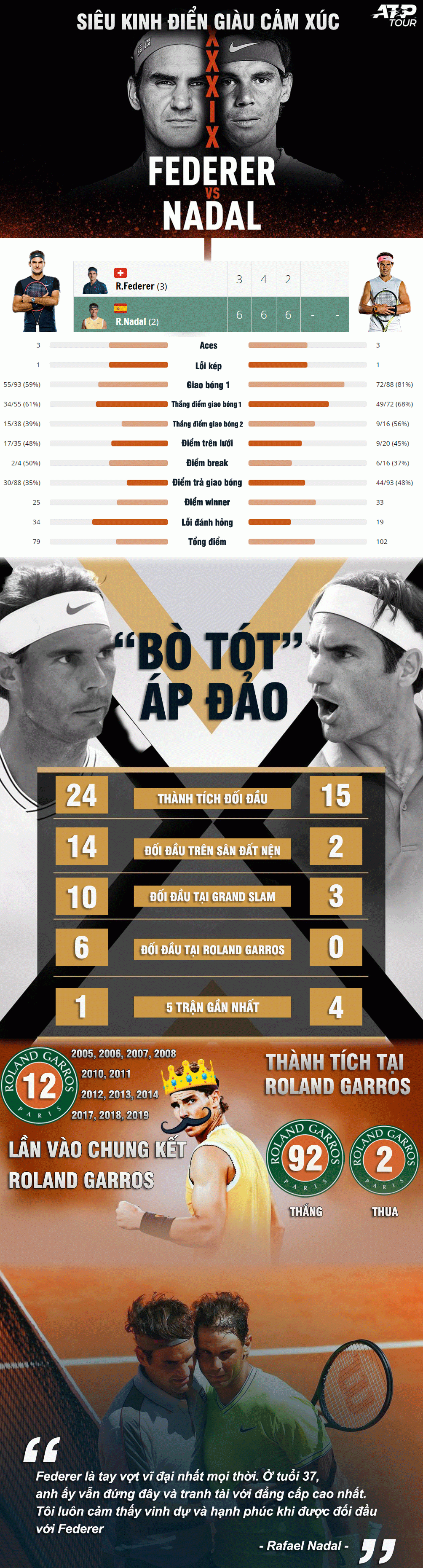Nadal hạ Federer vào chung kết Roland Garros: Xứng danh &#34;Siêu kinh điển&#34; - 1