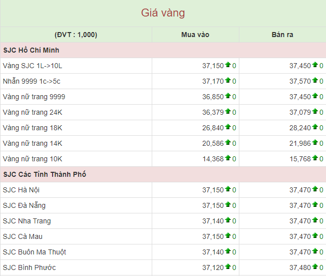 Giá vàng hôm nay 9/6: Vàng SJC tăng vô định, chạm ngưỡng 37,5 triệu đồng/lượng - 1