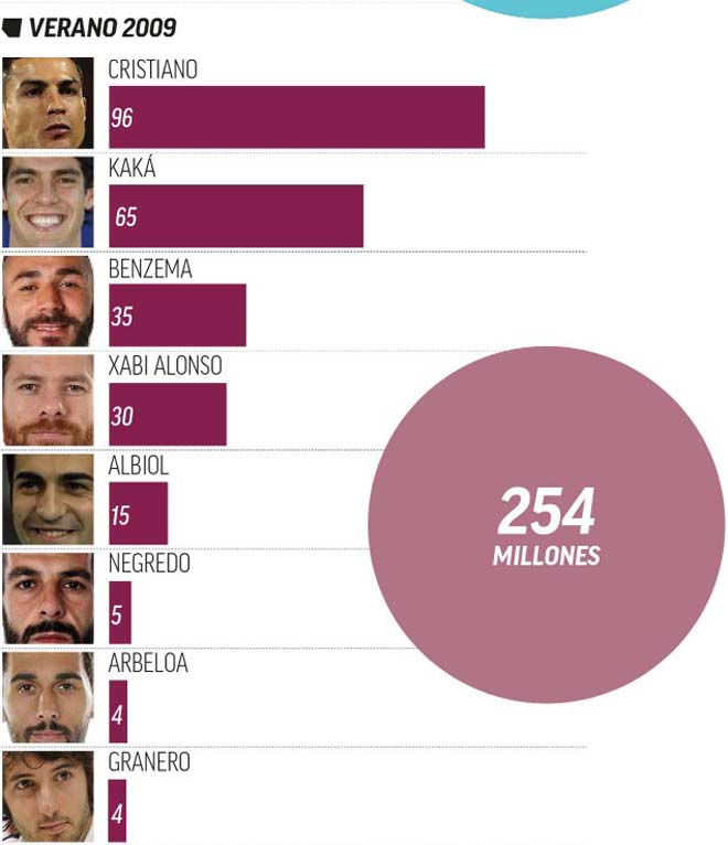 Dải ngân hà 3.0 của Real: Điên rồ 303 triệu euro, so với Ronaldo - Kaka thế nào - 2
