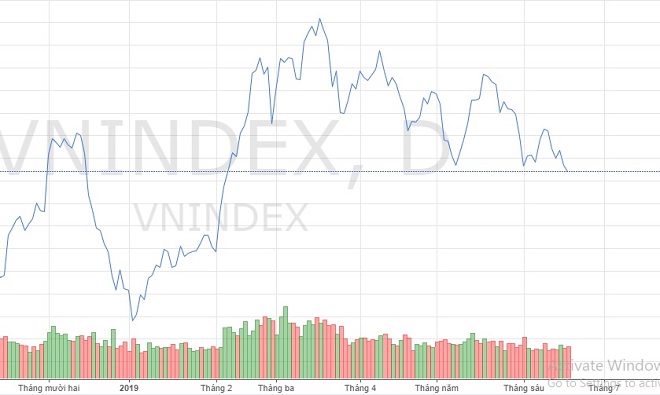 Loạt cổ phiếu lớn bị &#34;đạp&#34; mạnh, chứng khoán lao xuống đáy 4 tháng - 1