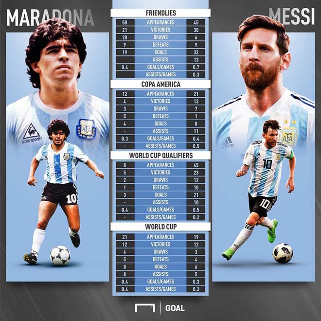Messi & giấc mơ danh hiệu xa vời với Argentina: Tranh cãi hơn kém Maradona - 1