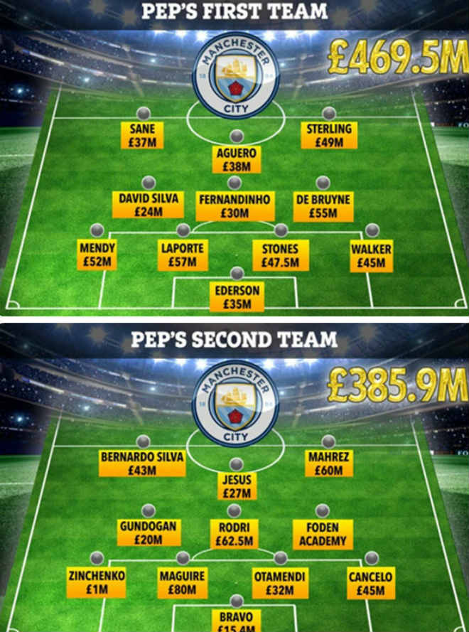 Khủng khiếp Man City: Xây 2 đội hình trị giá 855 triệu bảng &#34;dọa&#34; cả châu Âu - 2