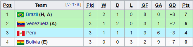 ĐT Brazil vào tứ kết Copa America: Báo Argentina mơ sớm &#34;Siêu kinh điển&#34; - 1