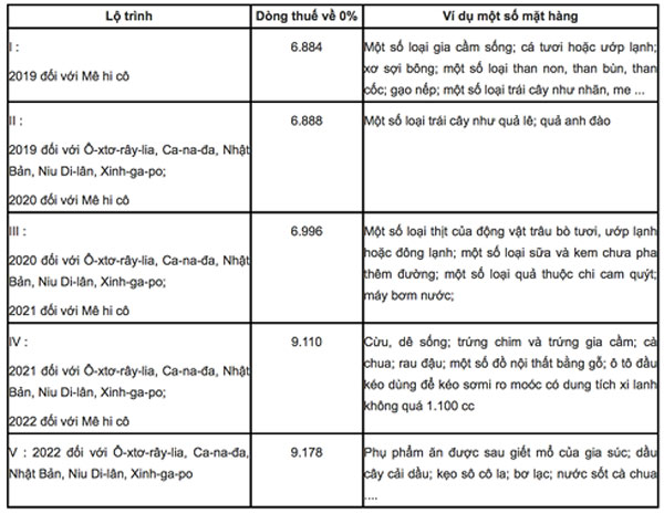 Người Việt sắp được mua thịt, sữa, hoa quả châu Âu, Úc giá rẻ hơn - 1