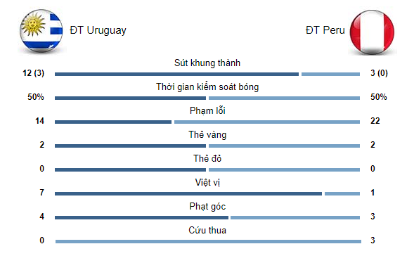 Uruguay - Peru: 3 lần mừng hụt, siêu sao gây đại họa (Tứ kết Copa America) - 2