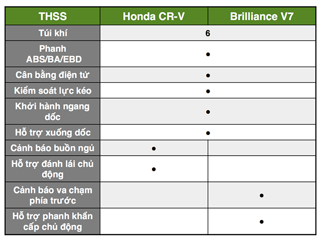 So sánh hai mẫu xe Honda CR-V và Brilliance V7 có những gì khác biệt - 4