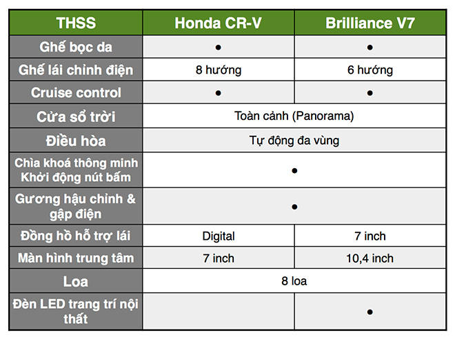 So sánh hai mẫu xe Honda CR-V và Brilliance V7 có những gì khác biệt - 5