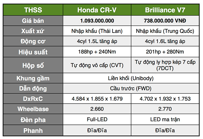 So sánh hai mẫu xe Honda CR-V và Brilliance V7 có những gì khác biệt - 3