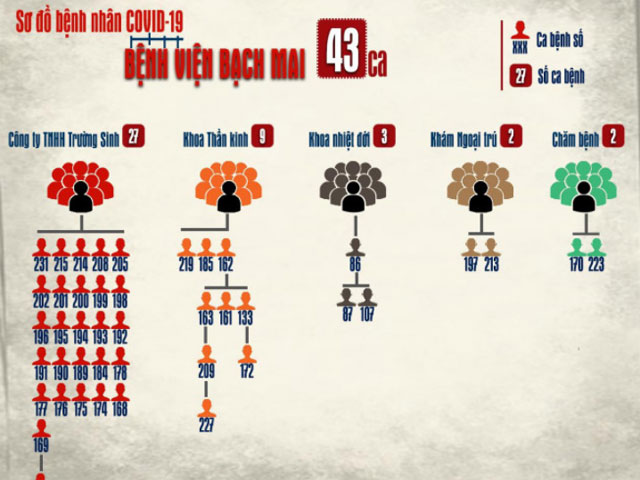 Sơ đồ đường lây của ổ dịch Covid-19 lớn nhất Việt Nam