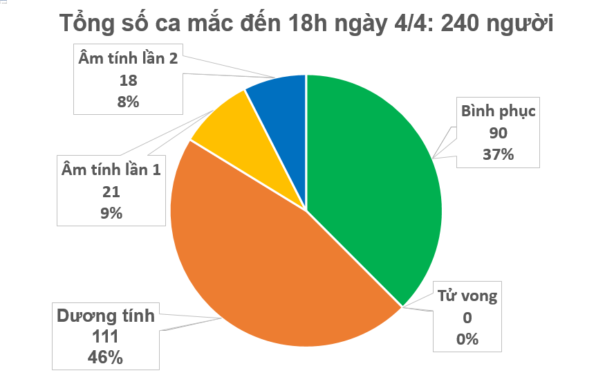 Diễn biến dịch&nbsp;Covid-19 tại Việt Nam tính đến 18h ngày 4/4&nbsp;(nguồn: Bộ Y tế)