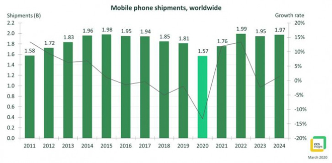 Biểu đồ mô tả doanh số smartphone trong những năm gần đây và dự đoán.