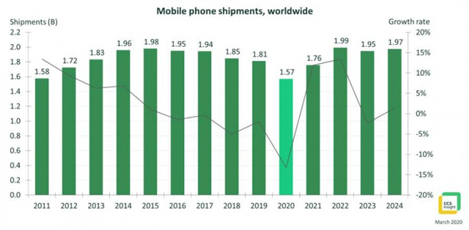 Doanh số smartphone năm 2020 sẽ thấp nhất trong thập kỷ - 1