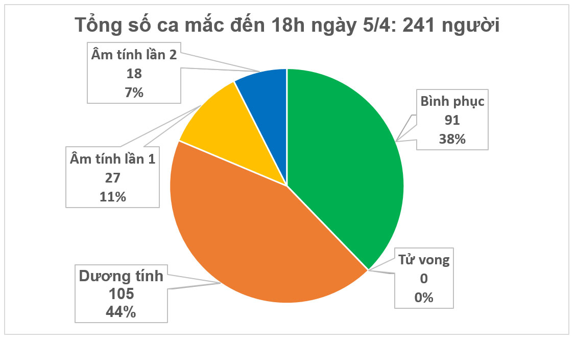 24 giờ qua, Việt Nam chỉ có thêm 1 ca nhiễm Covid-19 mới - 1
