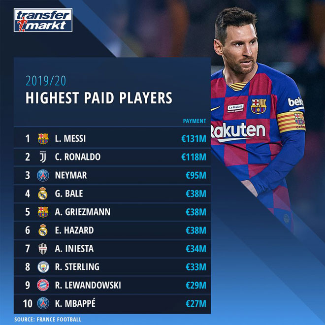 10 Stars Highest Income Football In 2020 Messi Surpasses Ronaldo Football