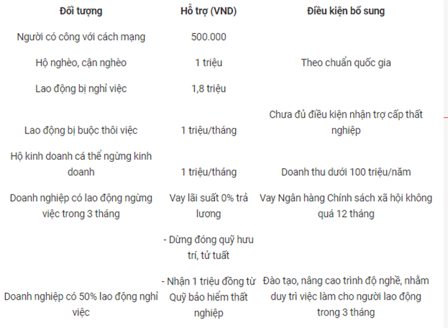 Lao động bị nghỉ việc có thể được hỗ trợ mức cao nhất 1,8 triệu đồng - 2
