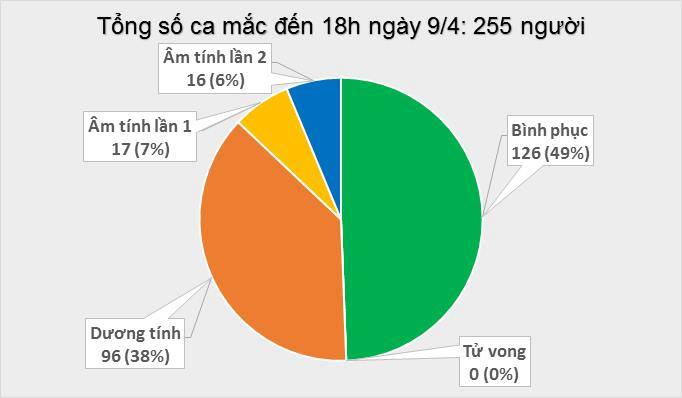 Thêm 4 người nhiễm Covid-19, Việt Nam ghi nhận 255 ca - 1