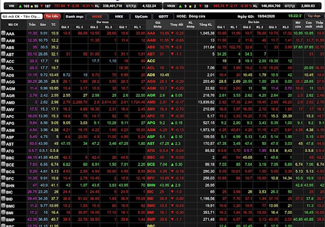 VN-Index giảm 2,39 điểm (0,31%) xuống 757,94 điểm.
