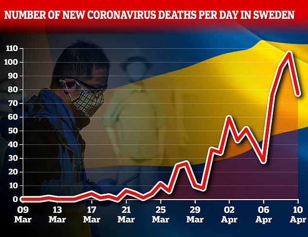 Số ca tử vong mỗi ngày vì Covid-19 ở Thụy Điển có dấu hiệu giảm.