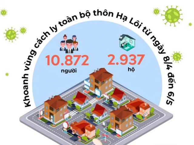 Ổ dịch ở thôn Hạ Lôi: 6 ca mắc Covid-19, lấy mẫu xét nghiệm gần 11.000 người