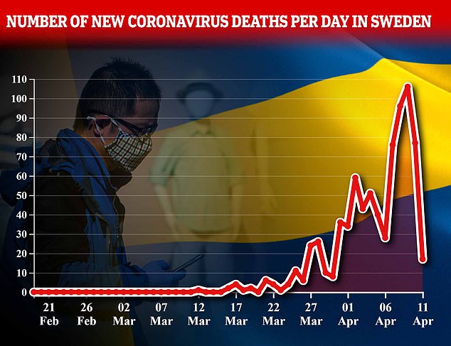 Biểu đồ số ca tử vong mới vì Covid-19 ghi nhận theo ngày ở Thụy Điển (tới 11/4). Ảnh: Daily Mail