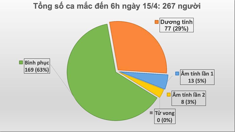 Thêm một ca nhiễm Covid-19 tại Mê Linh, nâng tổng số ca tại Việt Nam lên 267 - 1