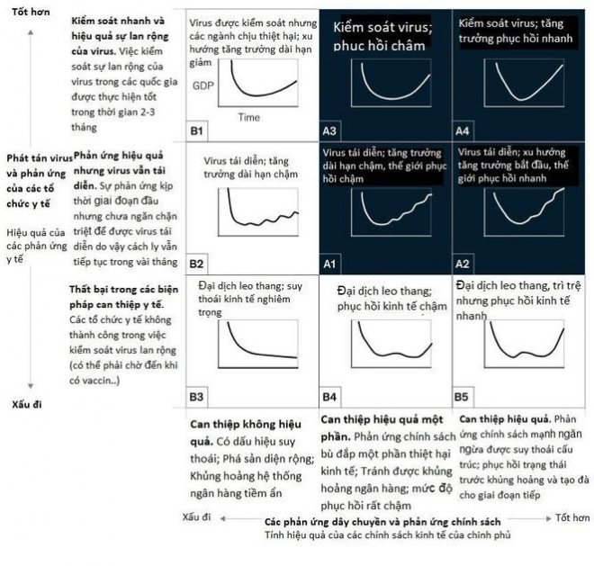 Nguồn: Lược dịch từ bài viết “COVID -19: Implications for business” trên McKinsey