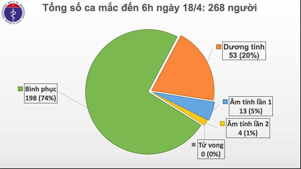 48h qua, Việt Nam chưa ghi nhận thêm ca nhiễm Covid-19 mới - 1