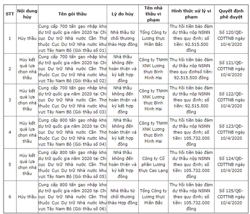 Theo Cục Dự trữ Nhà nước khu vực Nam Tây Nguyên, hàng loạt doanh nghiệp nằm trong danh sách hủy thầu vì nhà thầu không đến hoàn thiện và ký kết hợp đồng