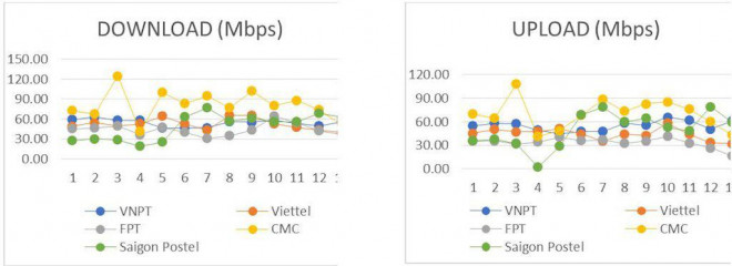 VNNIC lần đầu công bố kết quả đo tốc độ truy cập Internet Việt Nam - 3