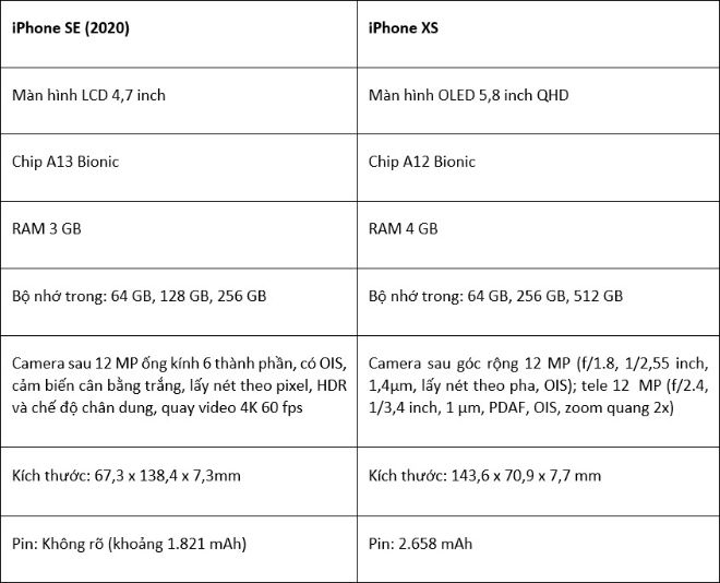 Chiếc iPhone này vẫn rất đáng để "xuống tay" nếu so với iPhone SE 2020 - 1