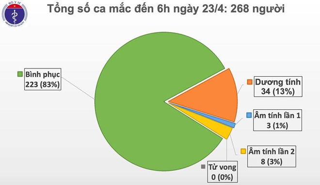 7 ngày không có ca nhiễm Covid-19 mới, chỉ còn 369 trường hợp cách ly tại bệnh viện - 1