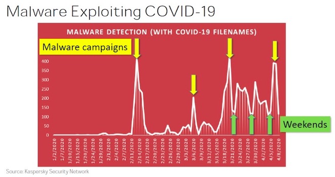 Lợi dụng làm việc từ xa, hacker dồn dập tấn công người dùng - 2