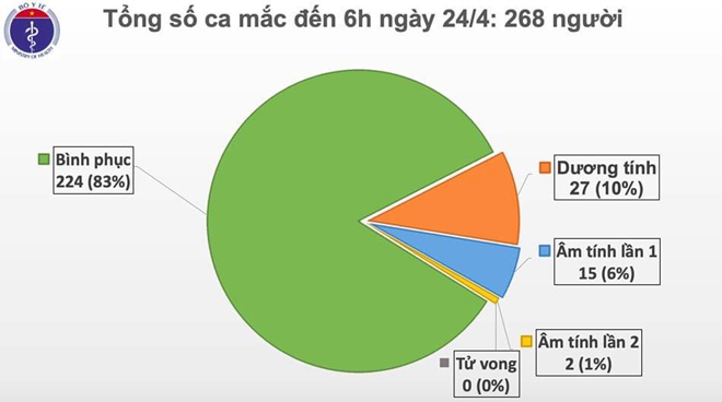 8 ngày liên tiếp không có ca nhiễm mới, chỉ còn 27 ca dương tính với SARS-CoV-2 - 1