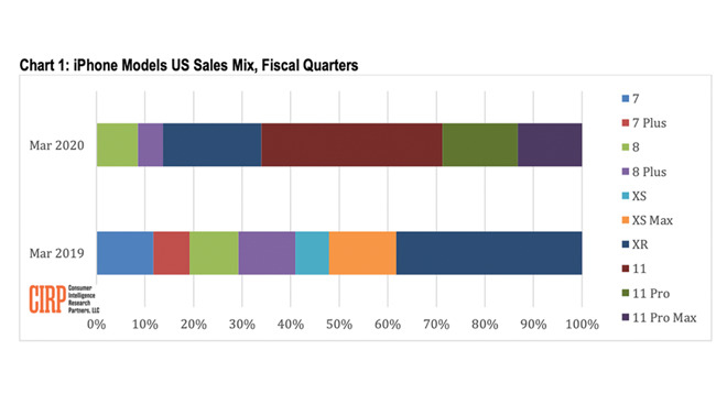 iPhone 11 vẫn giữ ngôi vương về doanh số iPhone trong quý này - 2